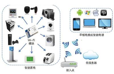 天工测控:智能家居物联网WiFi模块选型分析_科技_网